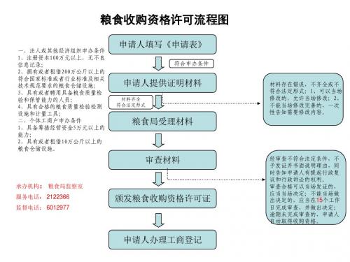 粮食收购资格许可流程图