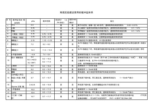 HPLC常规实验建议使用的缓冲盐体系
