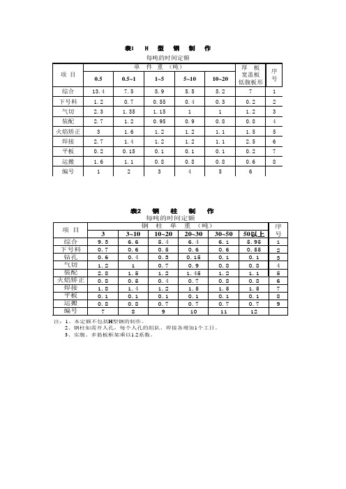 钢结构制作安装工程定额