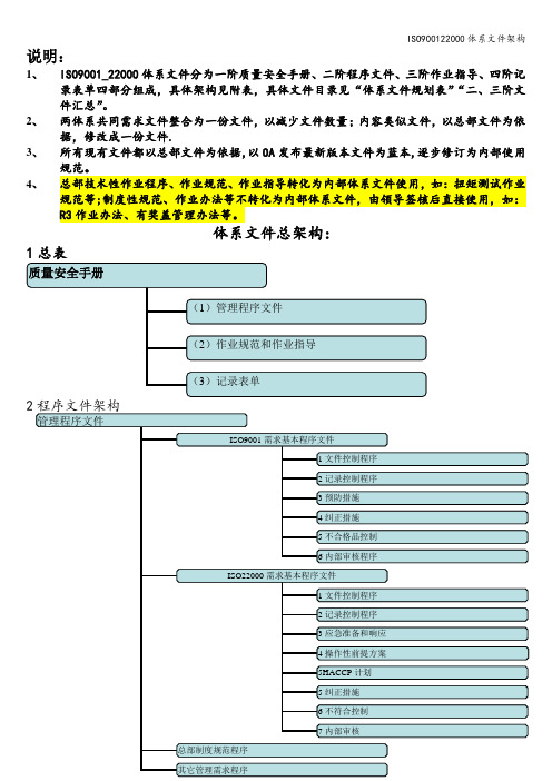ISO900122000体系文件架构