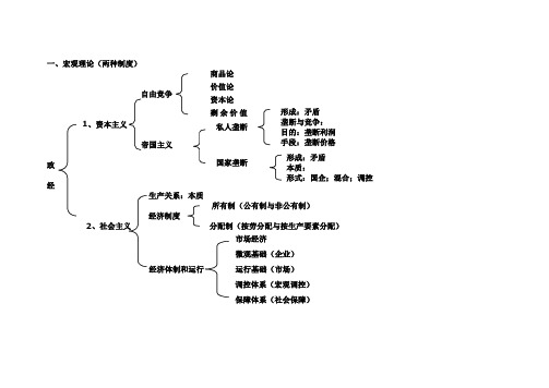 政治经济学图表