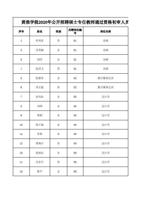 黄淮学院2020年公开招聘硕士专任教师通过资格初审人员名单