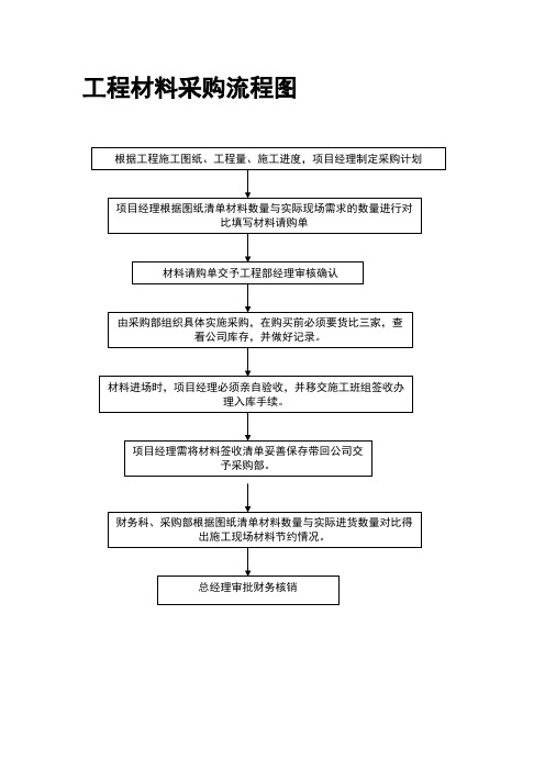 工程材料采购流程图及管理制度
