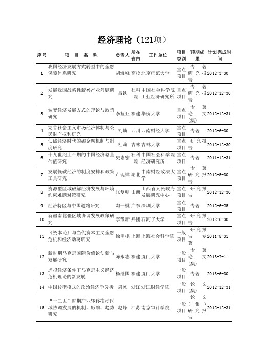 2010年国家社科基金经济理论立项(121项)