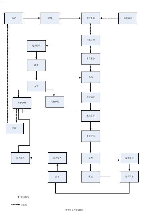 物流中心作业流程图