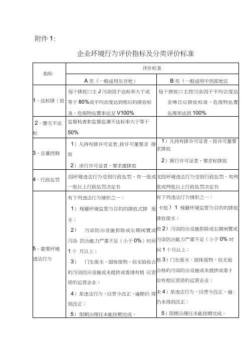 企业环境行为评价指标及分类评价标准
