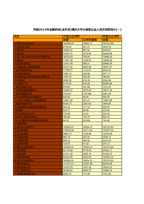 中国2015年金融机构(含外资)境内大中小微型企业人民币贷款统计(一)