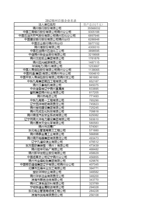 2012锦州百强企业名录