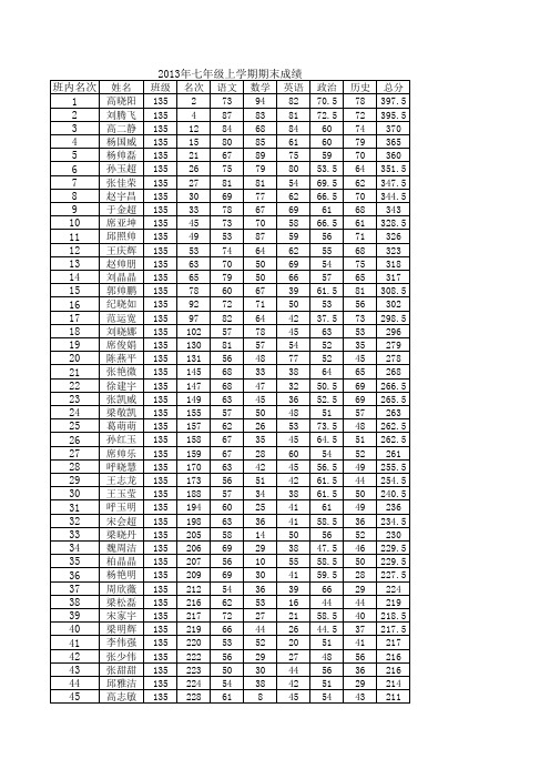 2013年七年级上学期期末成绩135班