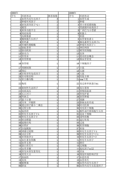 【江苏省自然科学基金】_影响因子_期刊发文热词逐年推荐_20140819