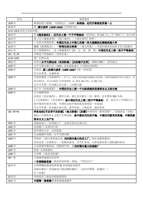 中国近代史大事年表(修改版)