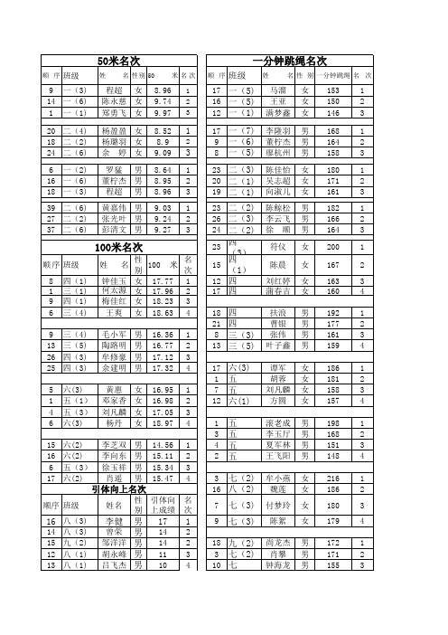 201410观海卫镇爱心学校运动会项目比赛名次