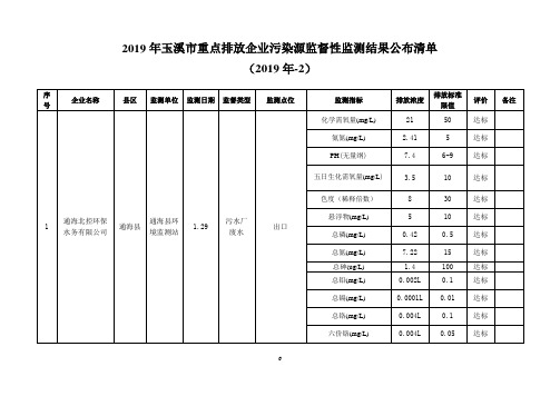 2019年玉溪重点排放企业污染源监督性监测结果公布清单.doc