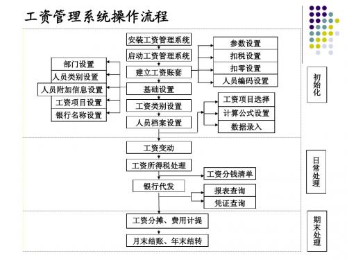 工资会计信息化系统