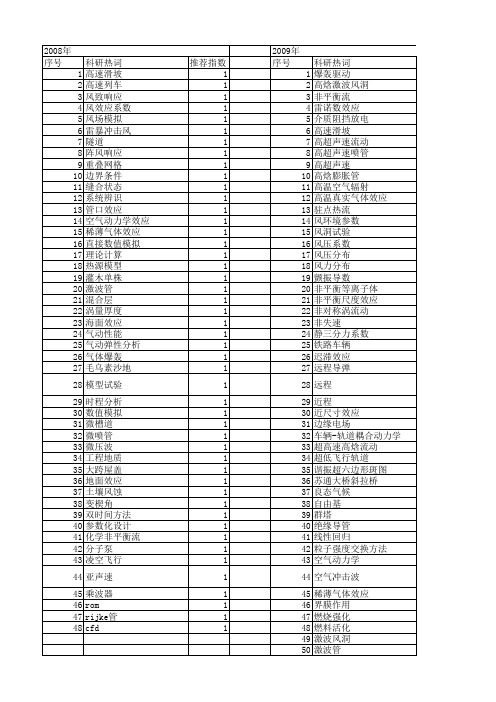 【国家自然科学基金】_空气动力学效应_基金支持热词逐年推荐_【万方软件创新助手】_20140731