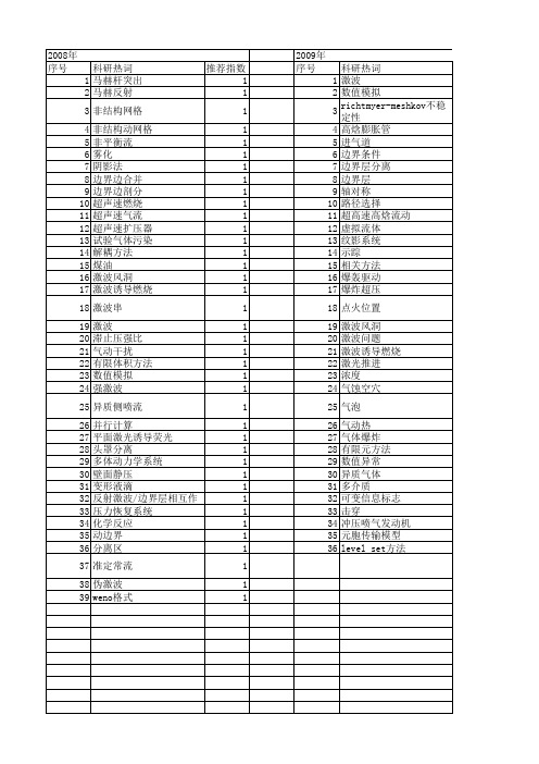 【国家自然科学基金】_诱导激波_基金支持热词逐年推荐_【万方软件创新助手】_20140801