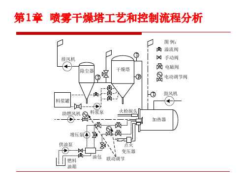 喷雾干燥塔