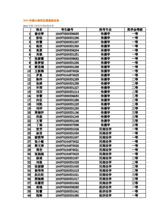 2010年硕士研究生预录取名单