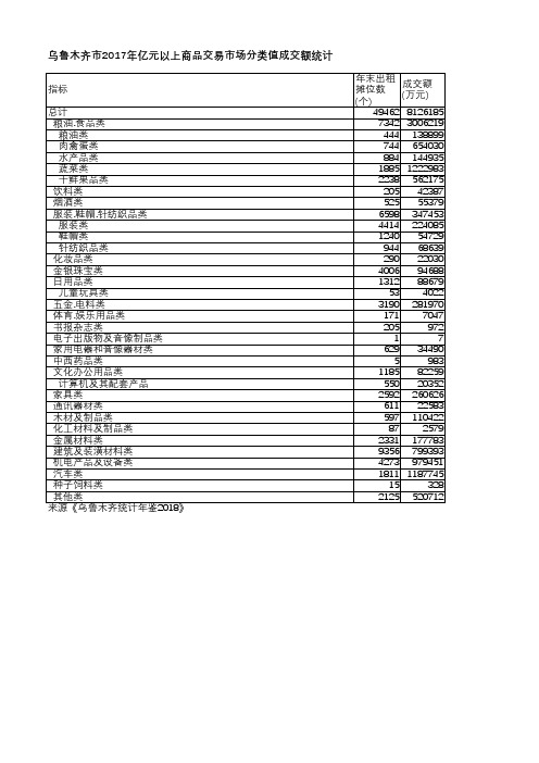 乌鲁木齐统计年鉴2018-乌鲁木齐市2017年亿元以上商品交易市场分类值成交额统计