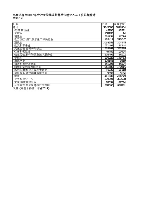 乌鲁木齐统计年鉴2018-乌鲁木齐市2017年分行业城镇非私营单位就业人员工资总额统计