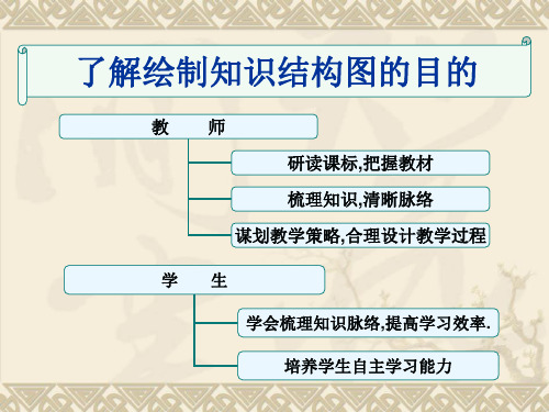 初三化学知识结构图精品PPT课件