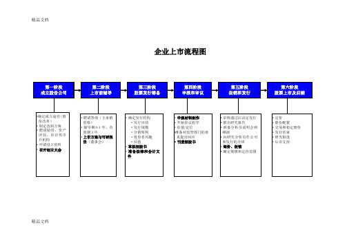 (整理)企业上市流程图.