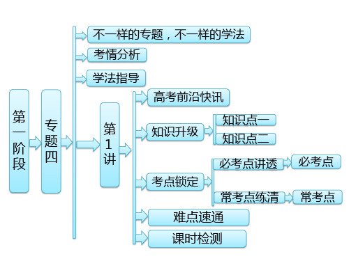 2020年高考化学二轮专题复习课件：有机物的结构与性质 (共46张PPT)