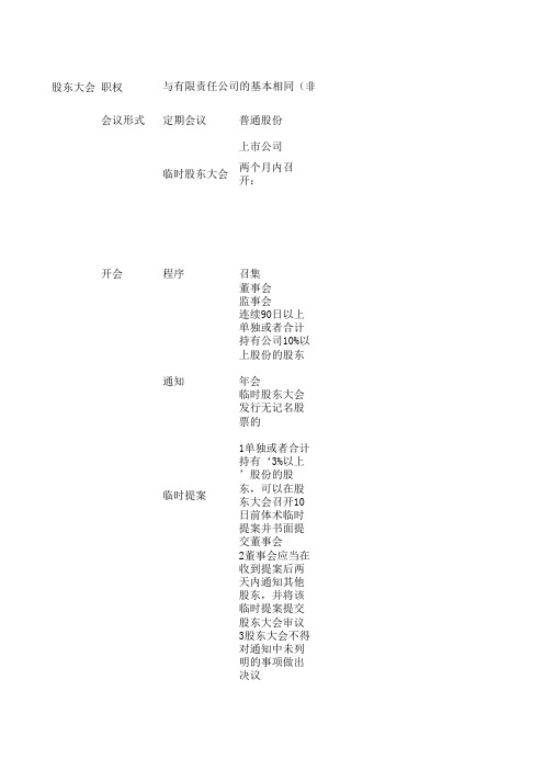 2016公司法笔记
