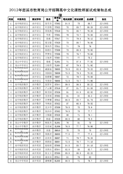 2012年慈溪市教育局公开招聘高中文化课教师面试成绩和总