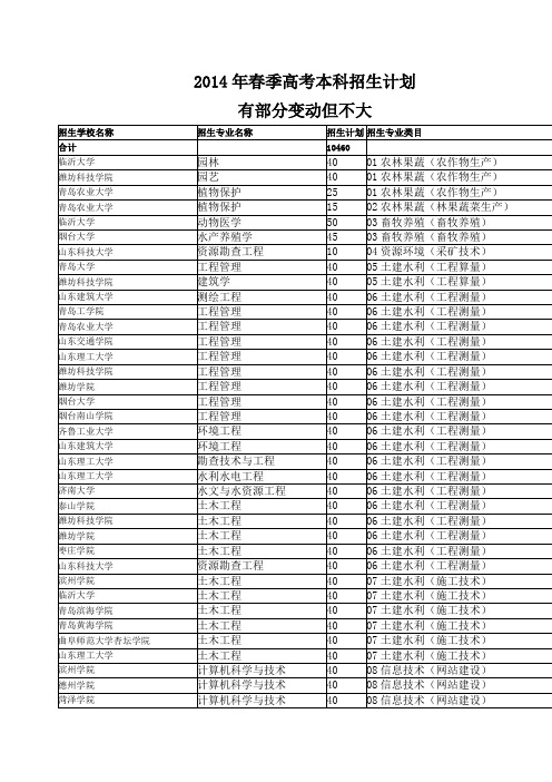 2014山东春季高考本科招生计划(先期计划有变动)