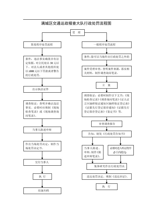满城区交通运政稽查大队行政处罚流程图
