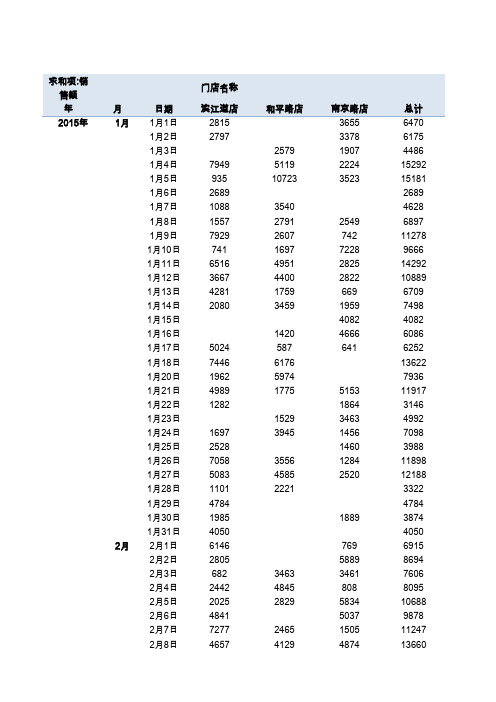1按年、月、日快速分类汇总数据