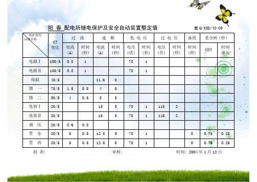 配电所继电保护和安全自动装置整定值.doc-1111