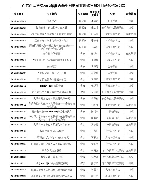 东白云学院年度大学生创新创业训练计划项目结项情况列表