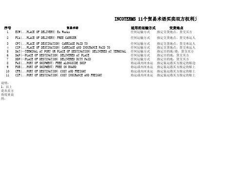 INCOTERMS 11个贸易术语买卖双方权利义务一览表(INCOTERMS 2010)