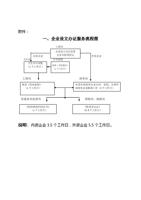 企业设立办证服务流程图