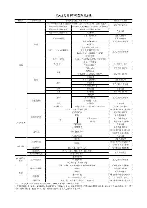 相关方的需求和期望分析方法