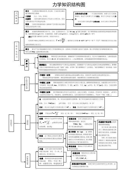 高中物理知识网络图(真正word版清晰)