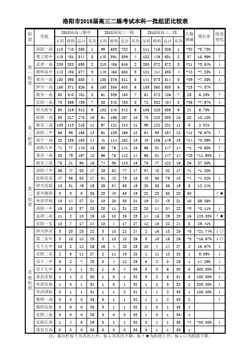 2018届高三二练考试考试本科一批组团