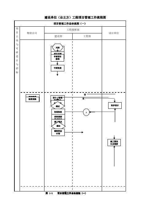 建设单位工程项目管理流程图