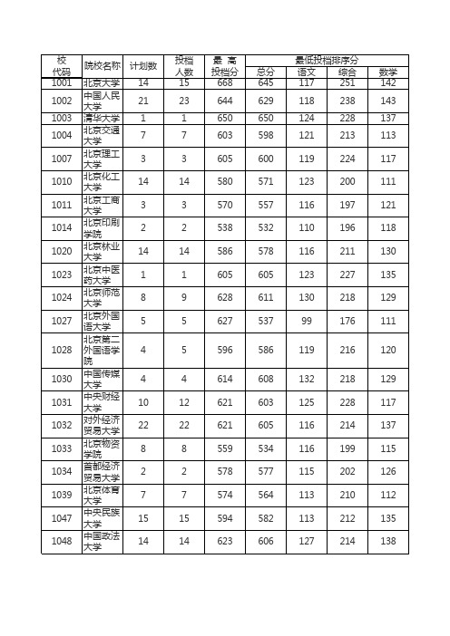 新疆2019文科一批次投档