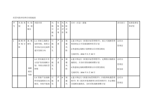 经营风险评估和应对措施表