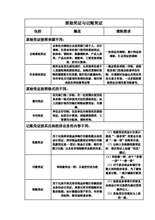 原始凭证与记账凭证