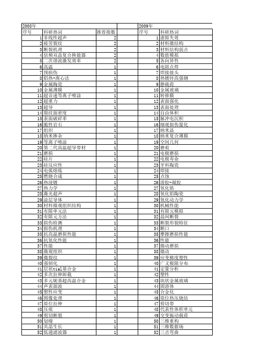 【国家自然科学基金】_金属微裂纹_基金支持热词逐年推荐_【万方软件创新助手】_20140802