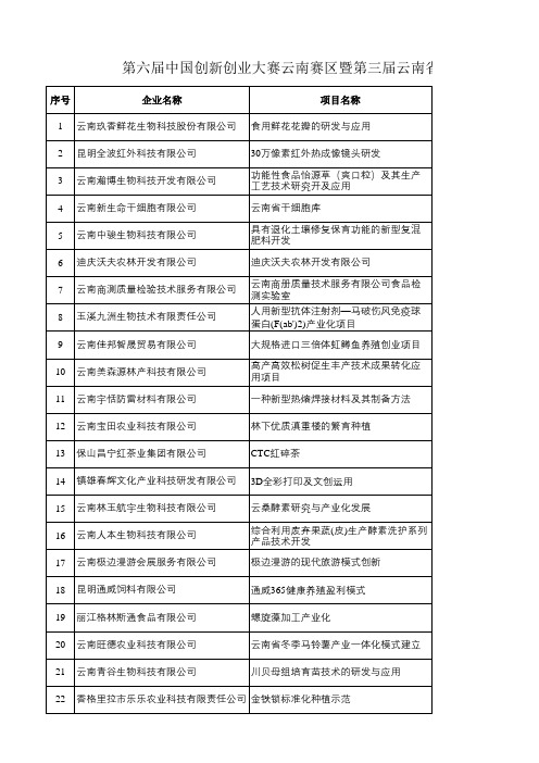 第六届中国创新创业大赛云南赛区暨第三届云南省创新创业