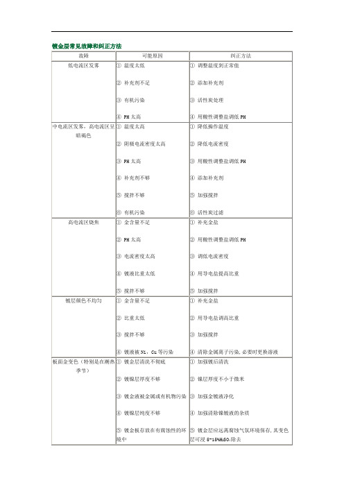 镀金层常见故障和纠正方法