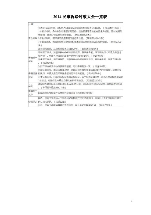 2014民事诉讼时效大全一览表