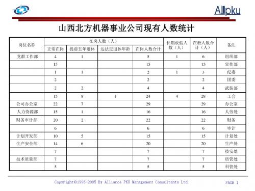 北大纵横—山西北方机床厂—050508-职工情况统计表-ssw