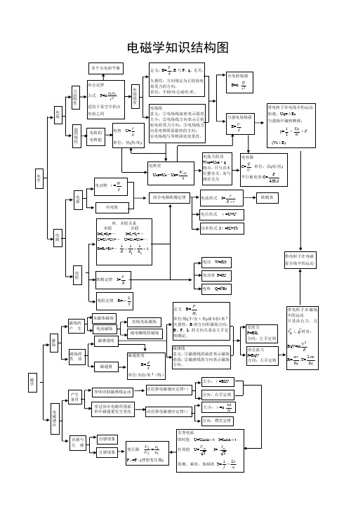 电磁学知识结构图