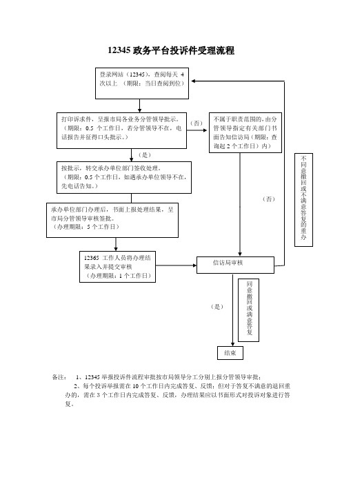 12345政务平台投诉件受理流程